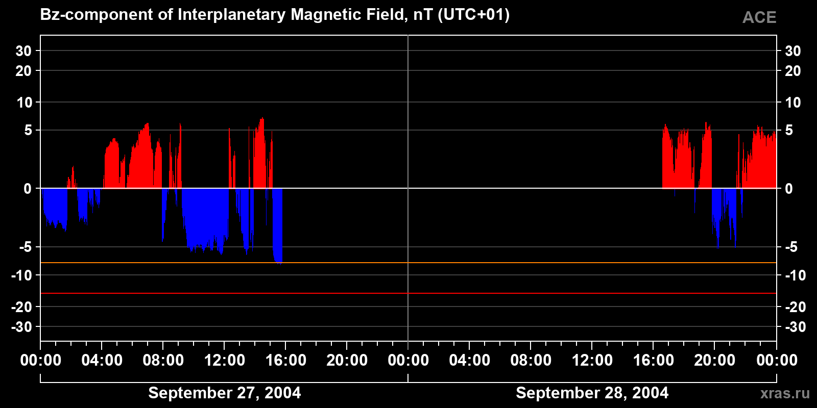 Component Bz of the interplanetary magnetic field