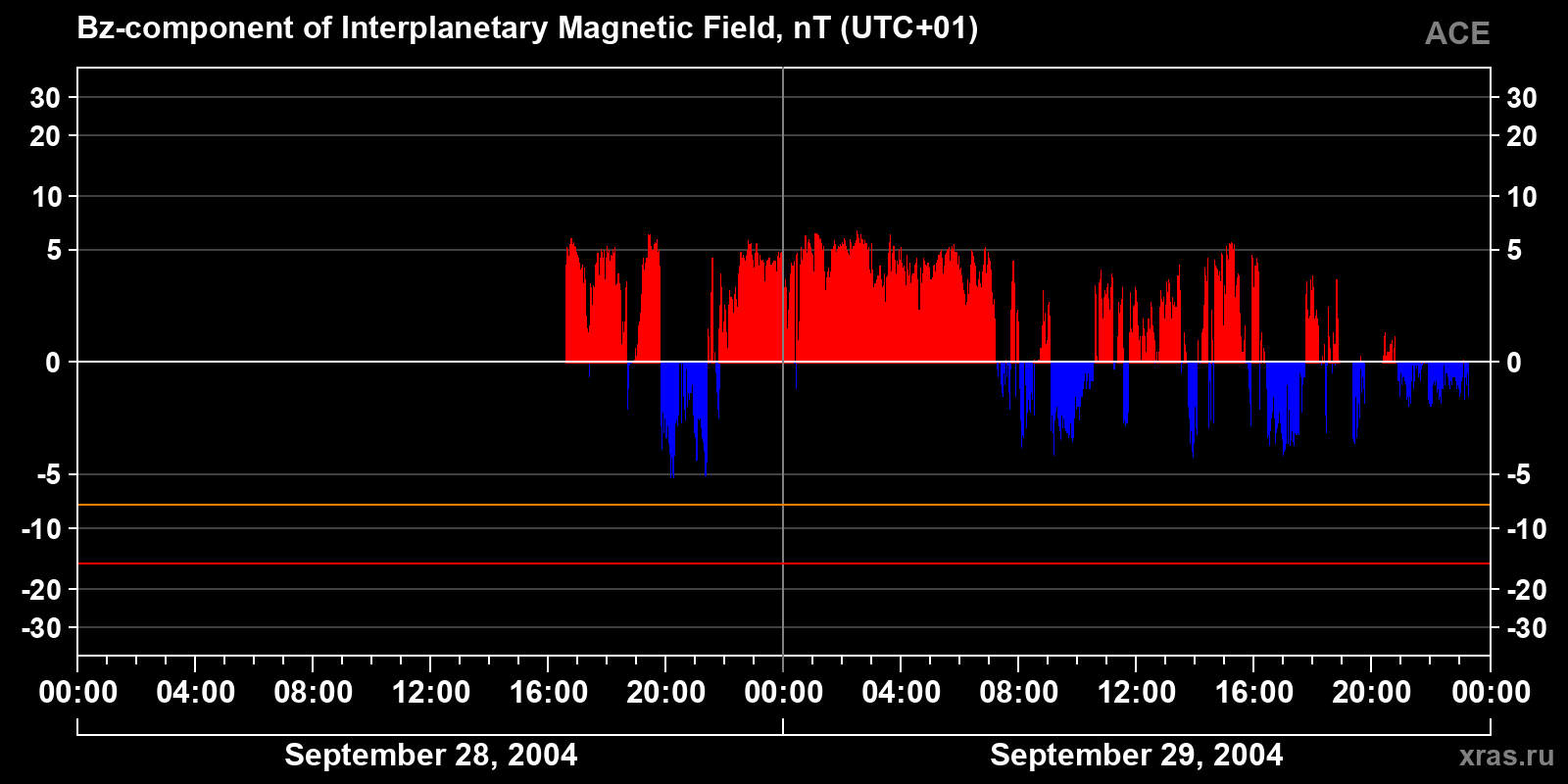 Component Bz of the interplanetary magnetic field