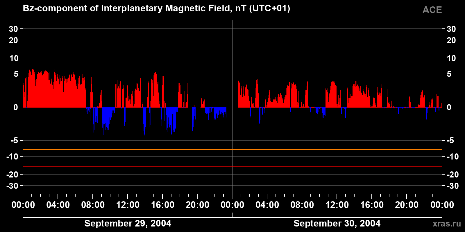 Component Bz of the interplanetary magnetic field