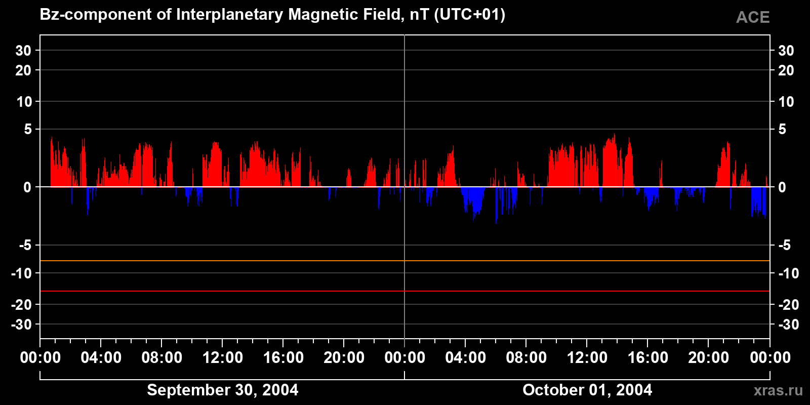 Component Bz of the interplanetary magnetic field