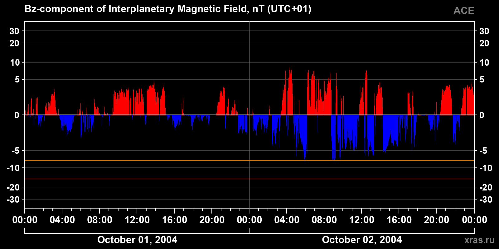 Component Bz of the interplanetary magnetic field