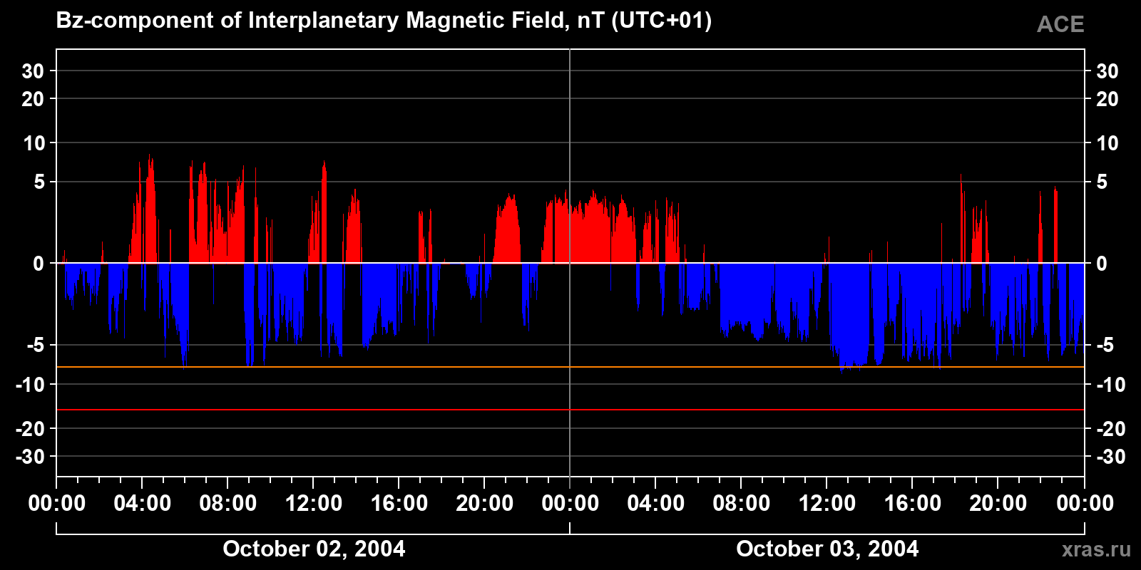 Component Bz of the interplanetary magnetic field