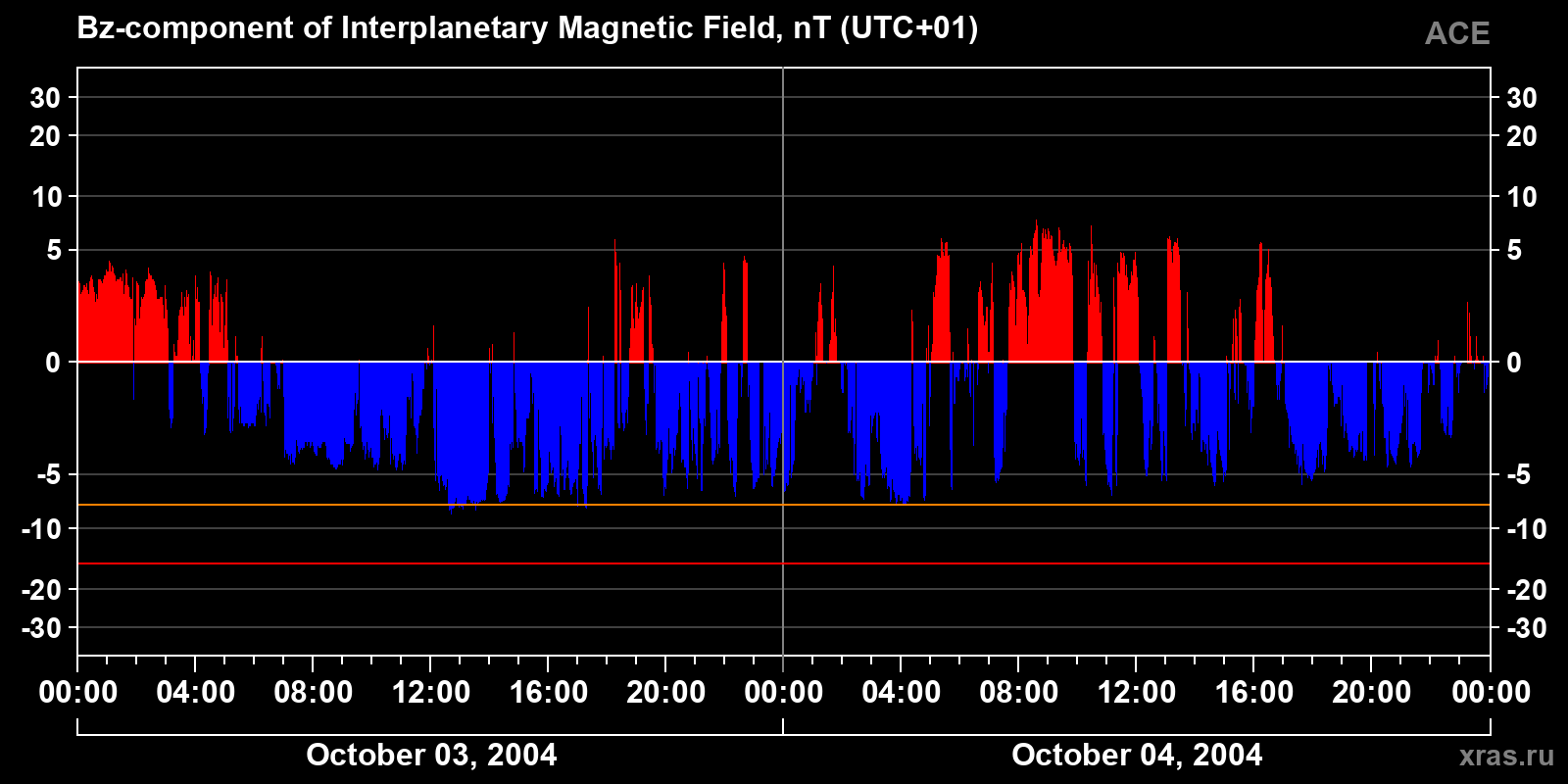 Component Bz of the interplanetary magnetic field