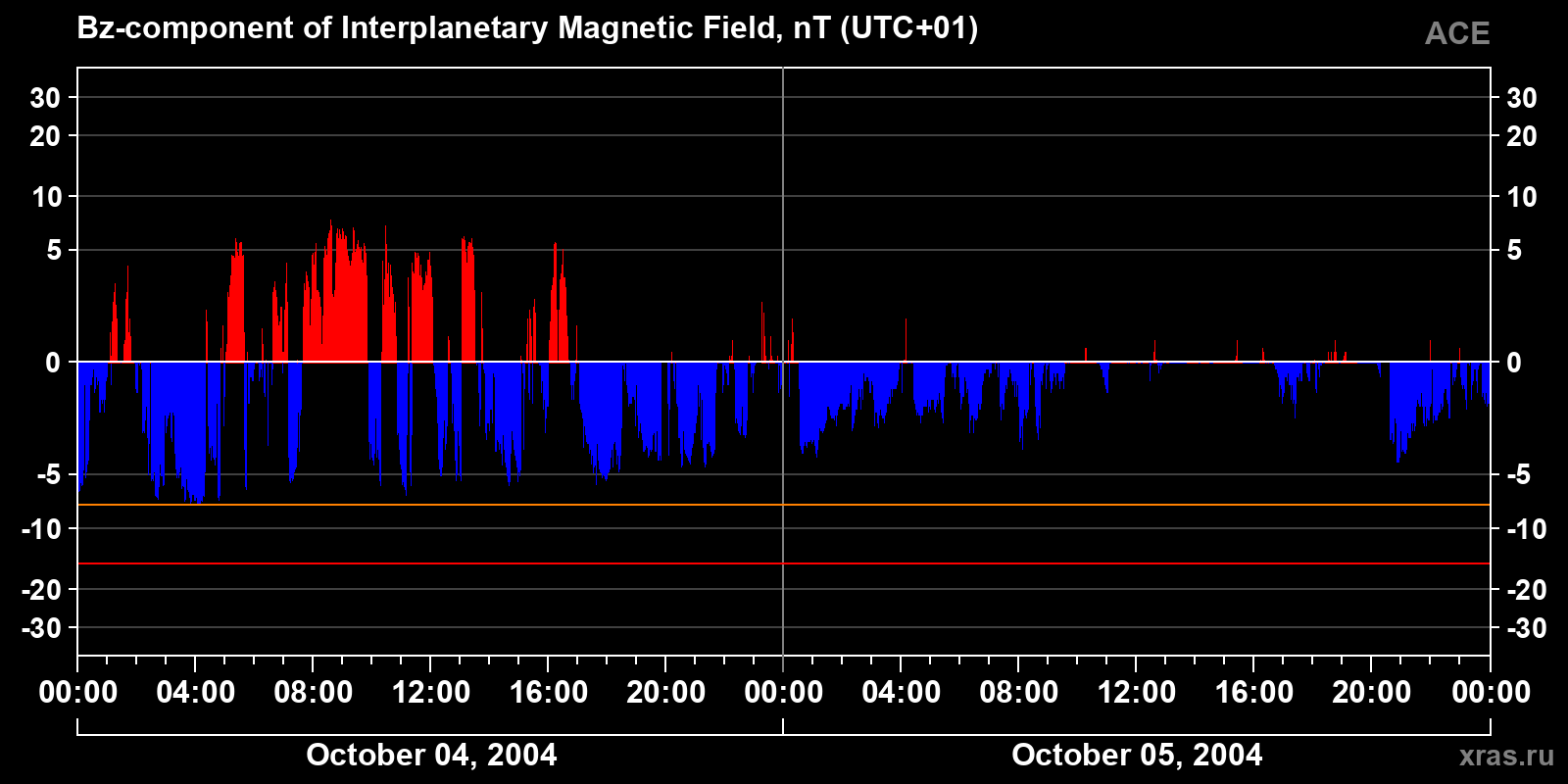 Component Bz of the interplanetary magnetic field
