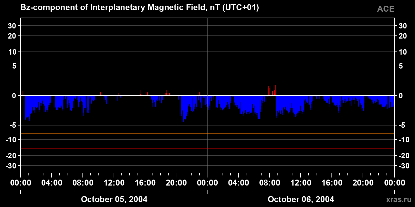 Component Bz of the interplanetary magnetic field