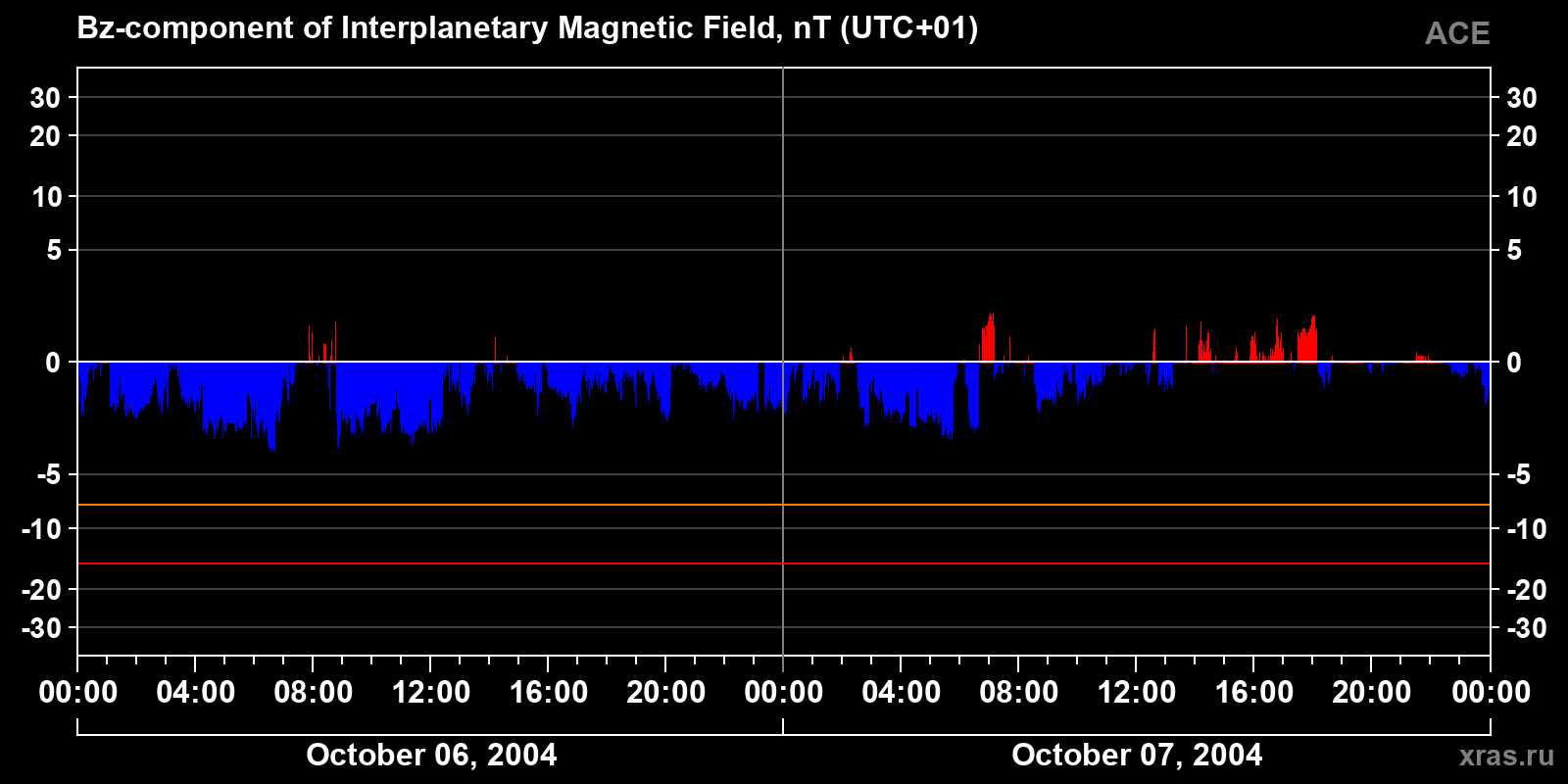 Component Bz of the interplanetary magnetic field
