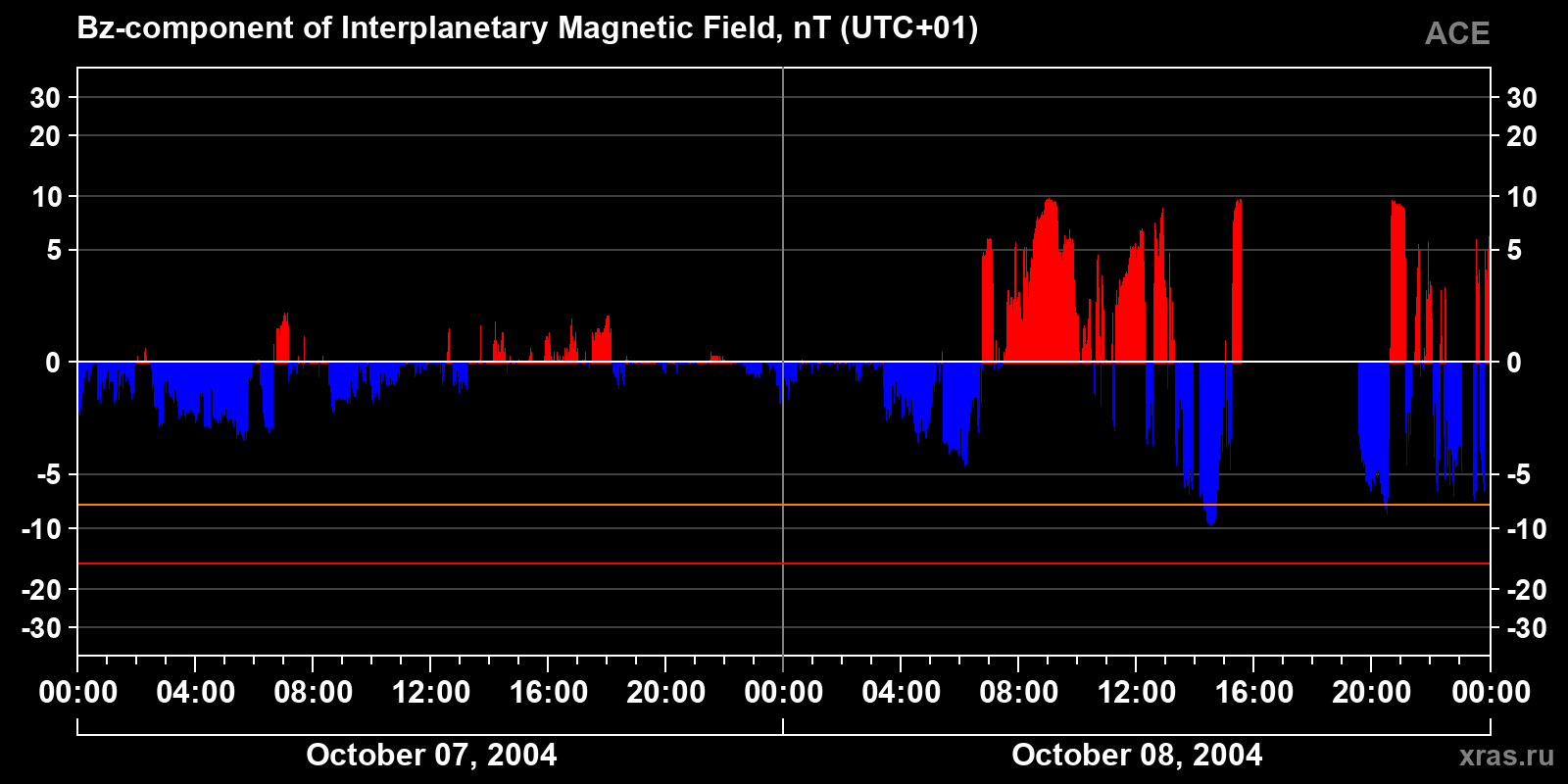 Component Bz of the interplanetary magnetic field