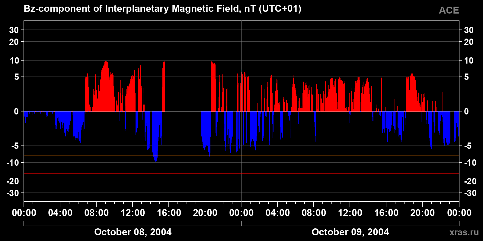 Component Bz of the interplanetary magnetic field