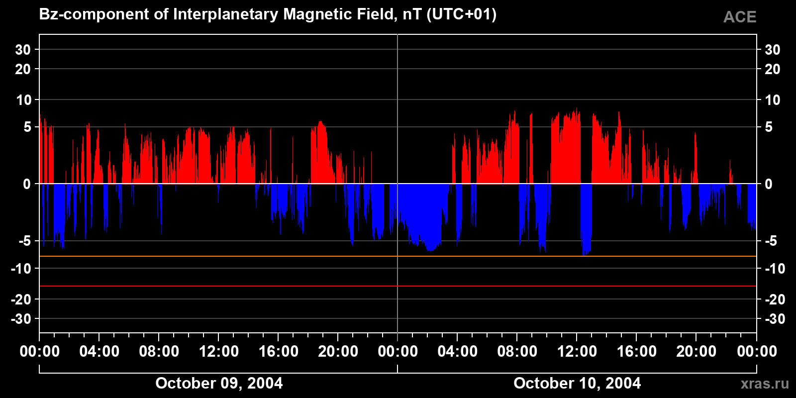 Component Bz of the interplanetary magnetic field