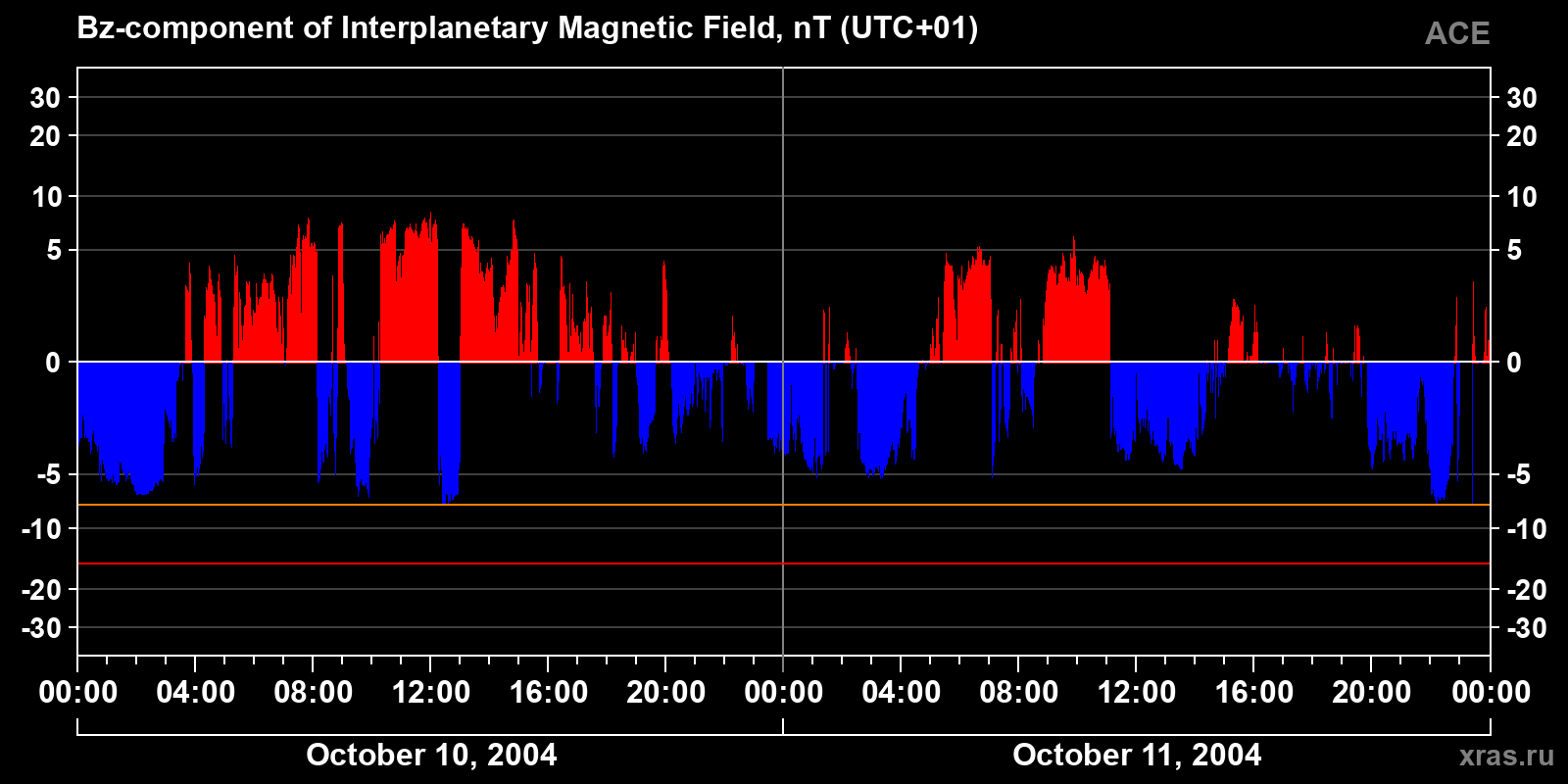 Component Bz of the interplanetary magnetic field