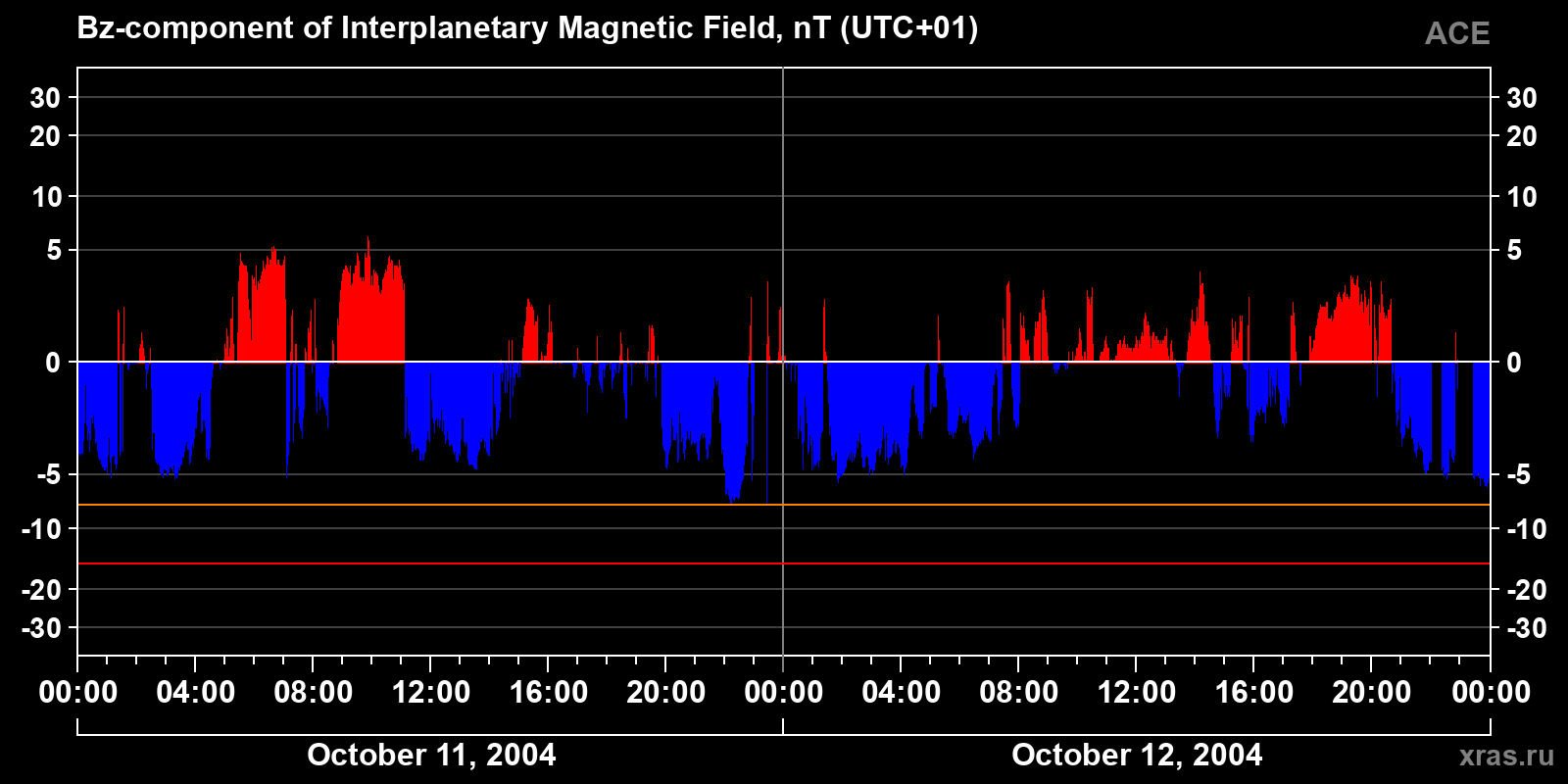 Component Bz of the interplanetary magnetic field