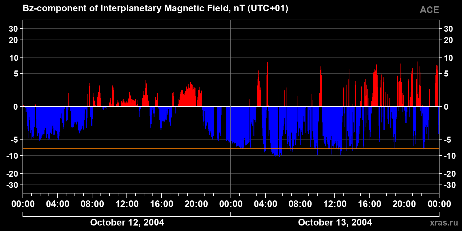 Component Bz of the interplanetary magnetic field