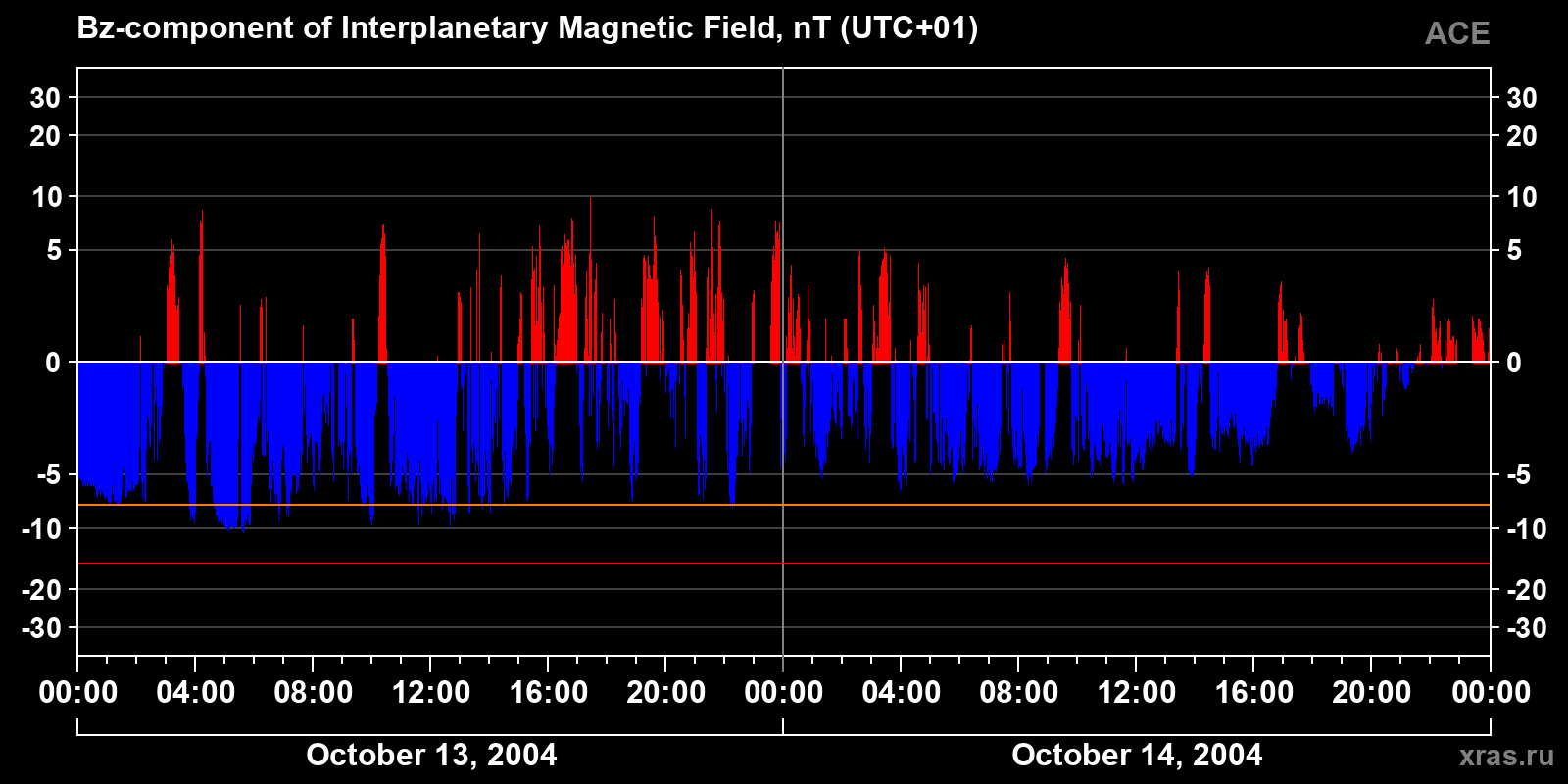 Component Bz of the interplanetary magnetic field