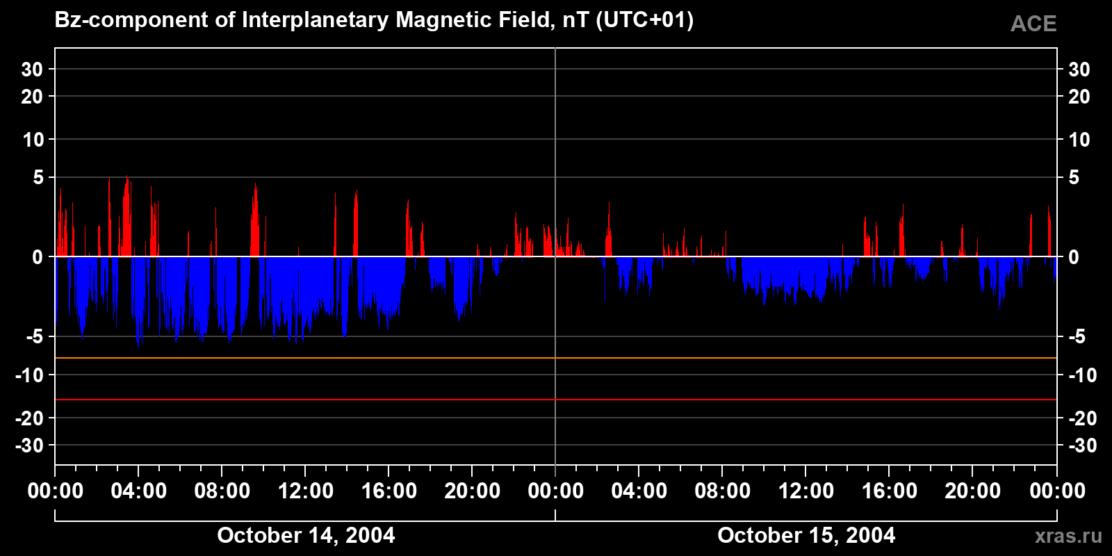 Component Bz of the interplanetary magnetic field