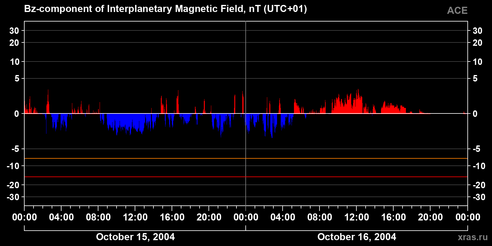 Component Bz of the interplanetary magnetic field