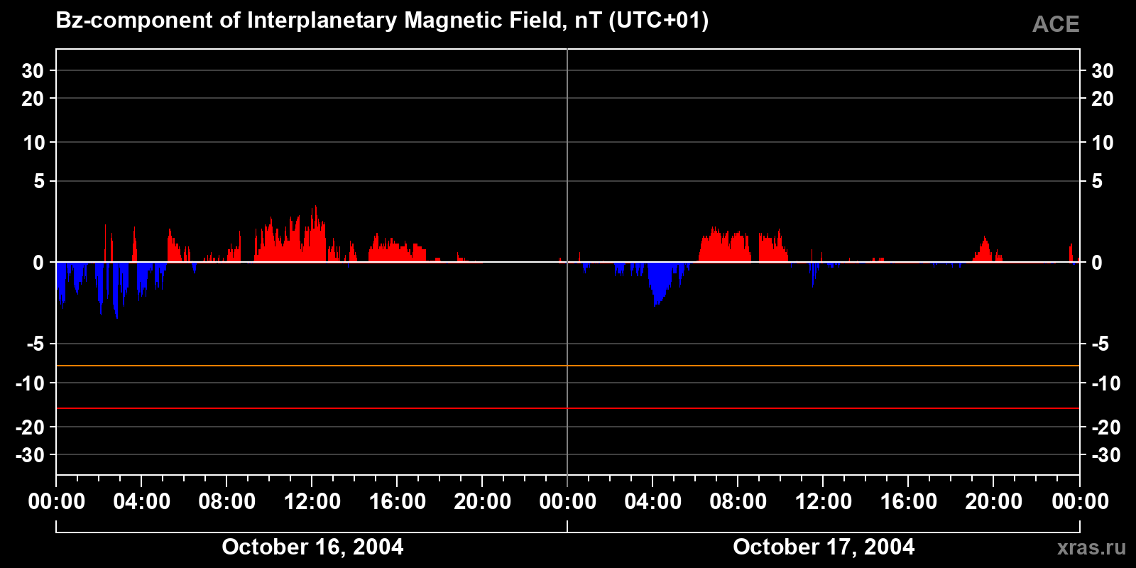 Component Bz of the interplanetary magnetic field