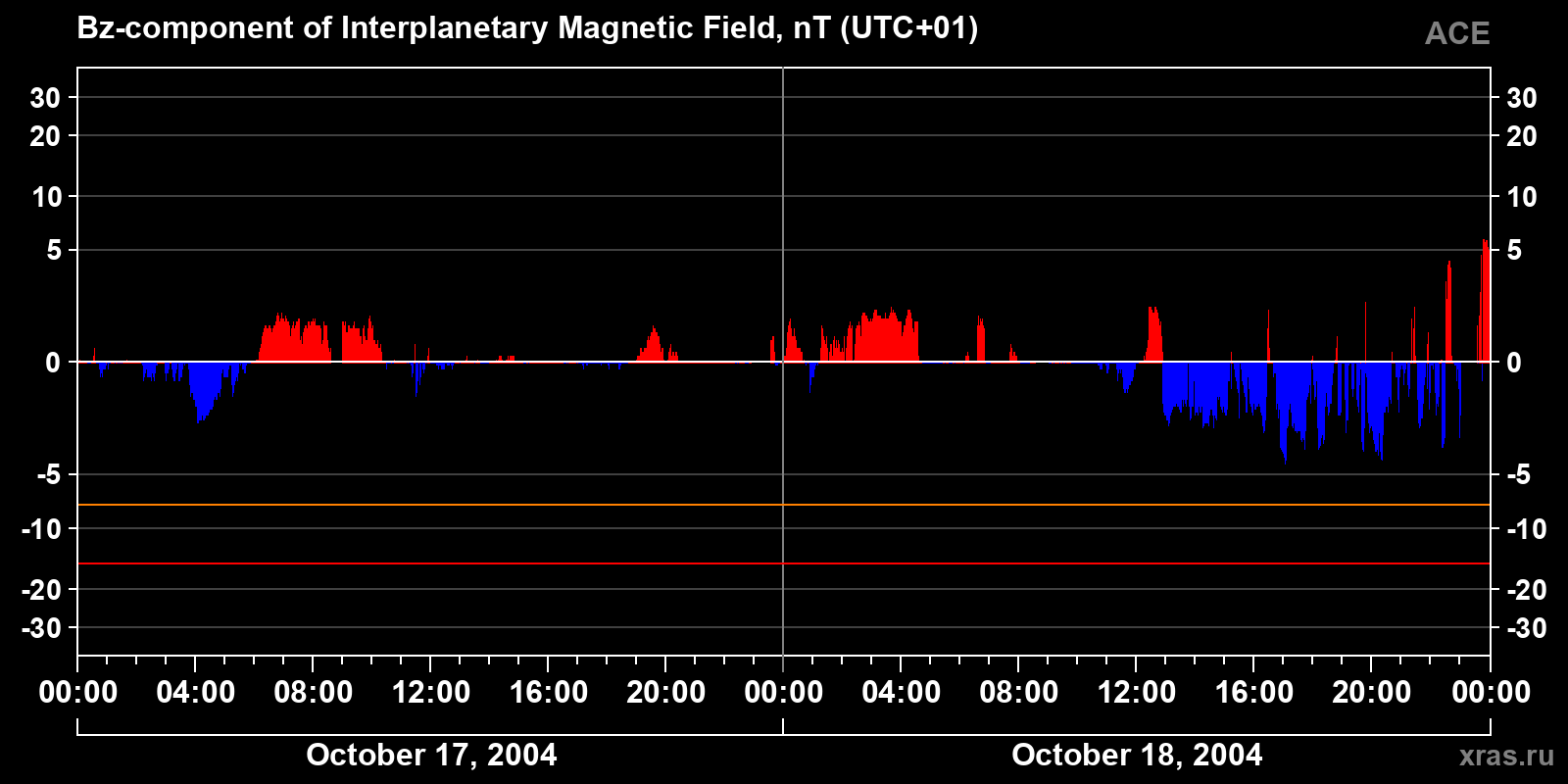Component Bz of the interplanetary magnetic field