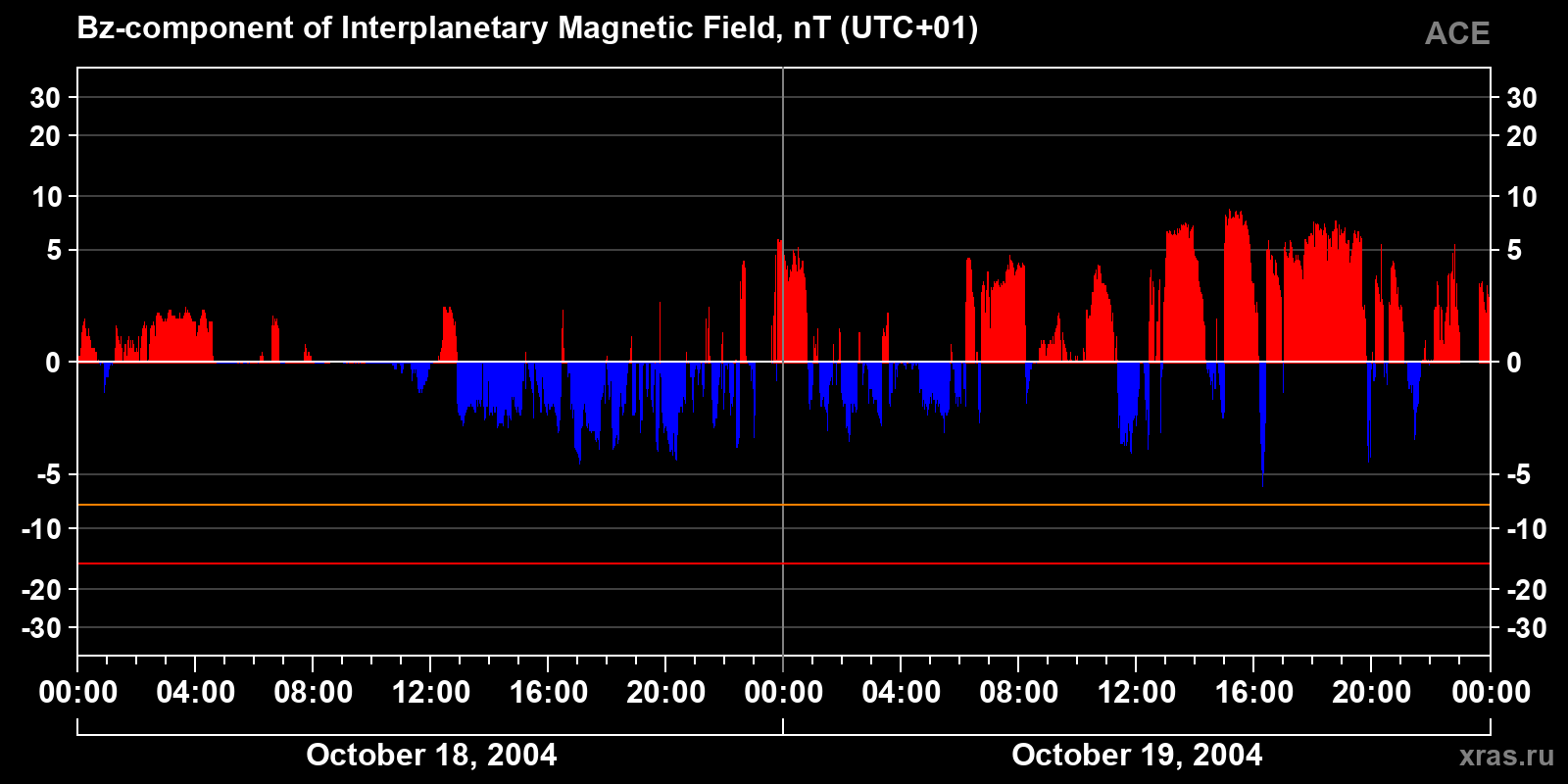 Component Bz of the interplanetary magnetic field