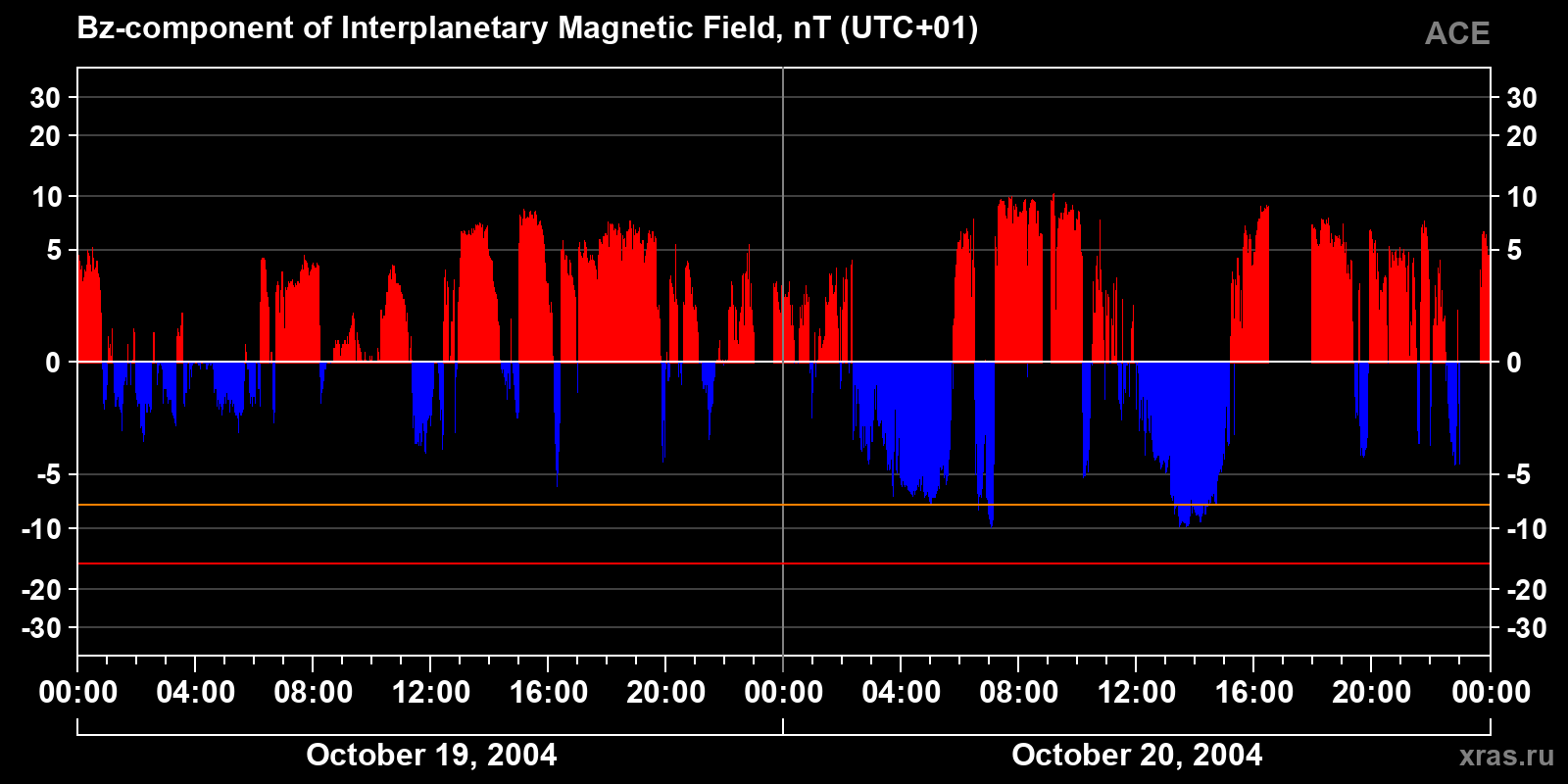 Component Bz of the interplanetary magnetic field