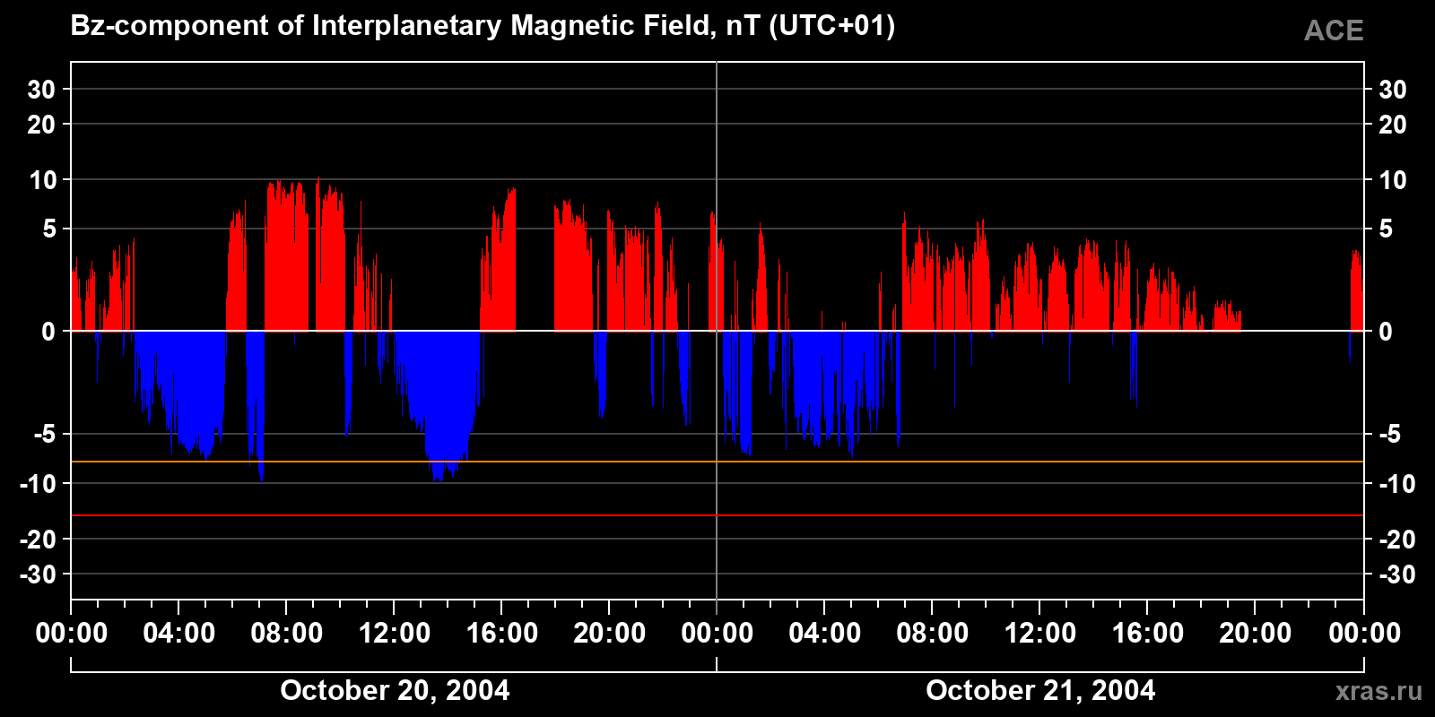 Component Bz of the interplanetary magnetic field