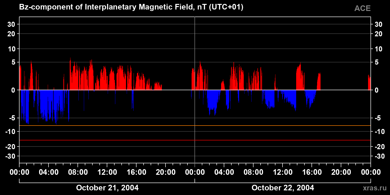 Component Bz of the interplanetary magnetic field