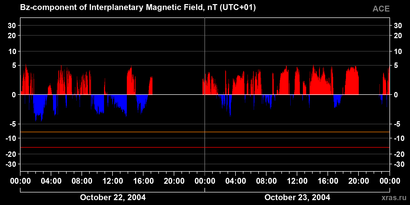Component Bz of the interplanetary magnetic field