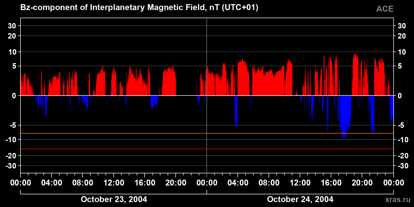 Component Bz of the interplanetary magnetic field