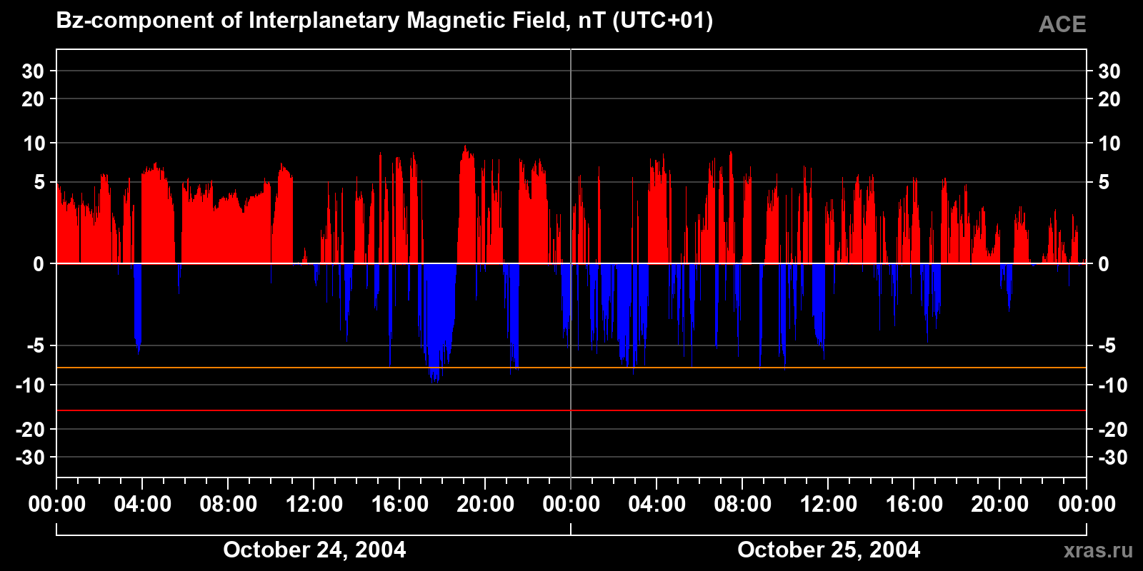 Component Bz of the interplanetary magnetic field