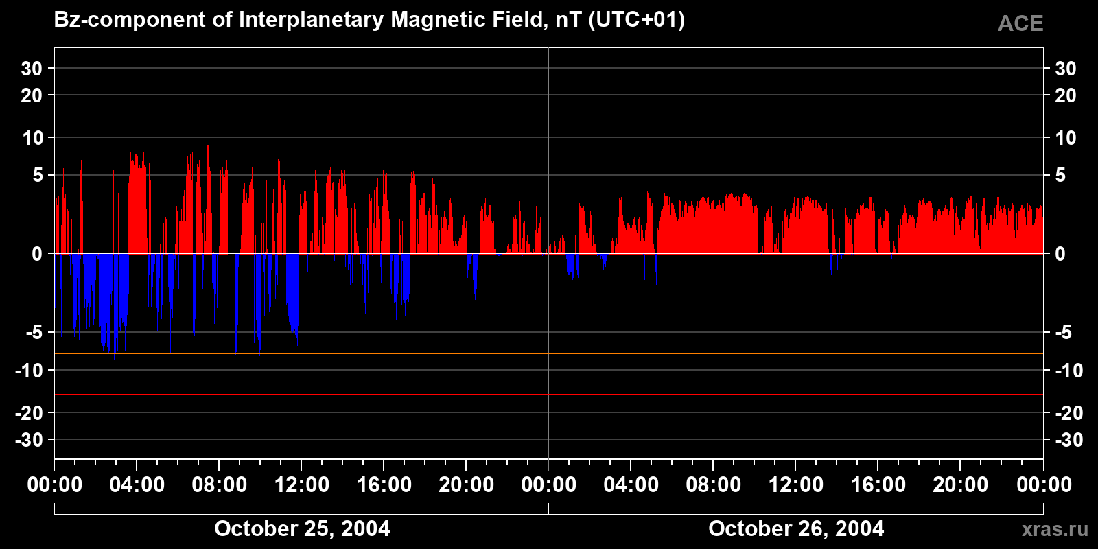 Component Bz of the interplanetary magnetic field