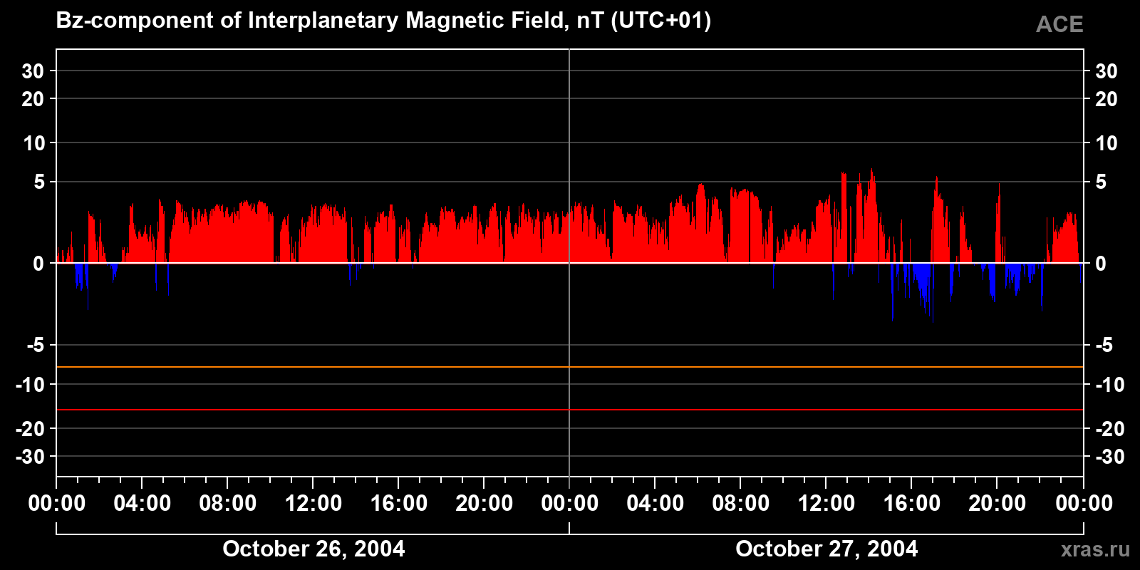 Component Bz of the interplanetary magnetic field
