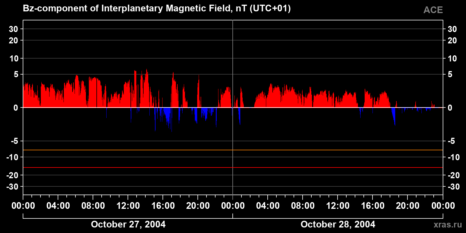 Component Bz of the interplanetary magnetic field