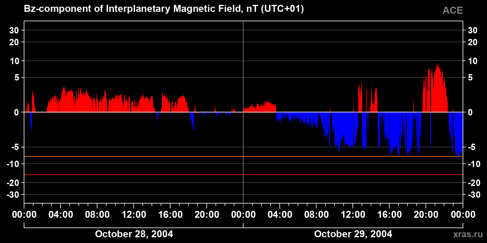 Component Bz of the interplanetary magnetic field