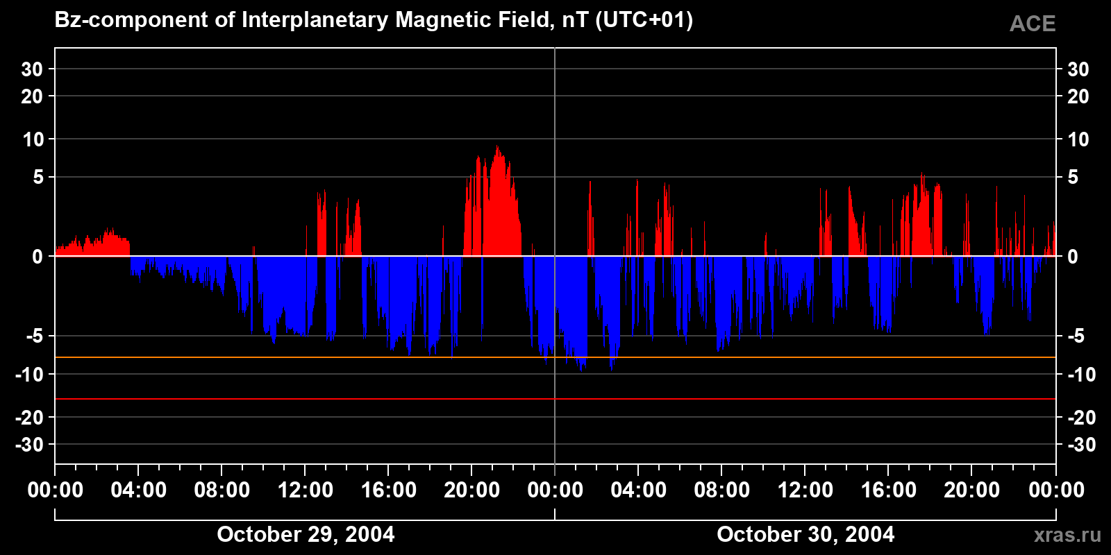 Component Bz of the interplanetary magnetic field