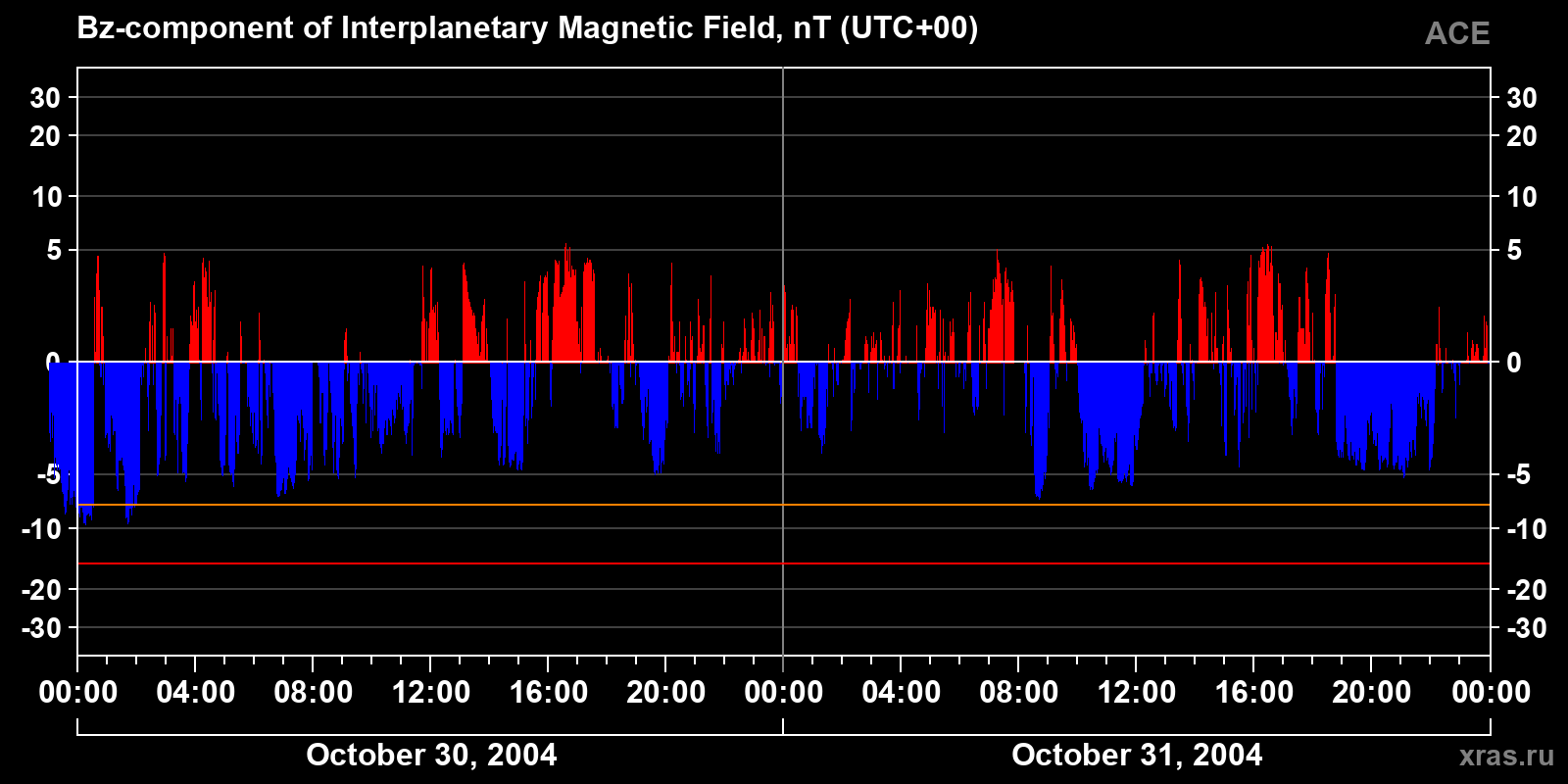 Component Bz of the interplanetary magnetic field