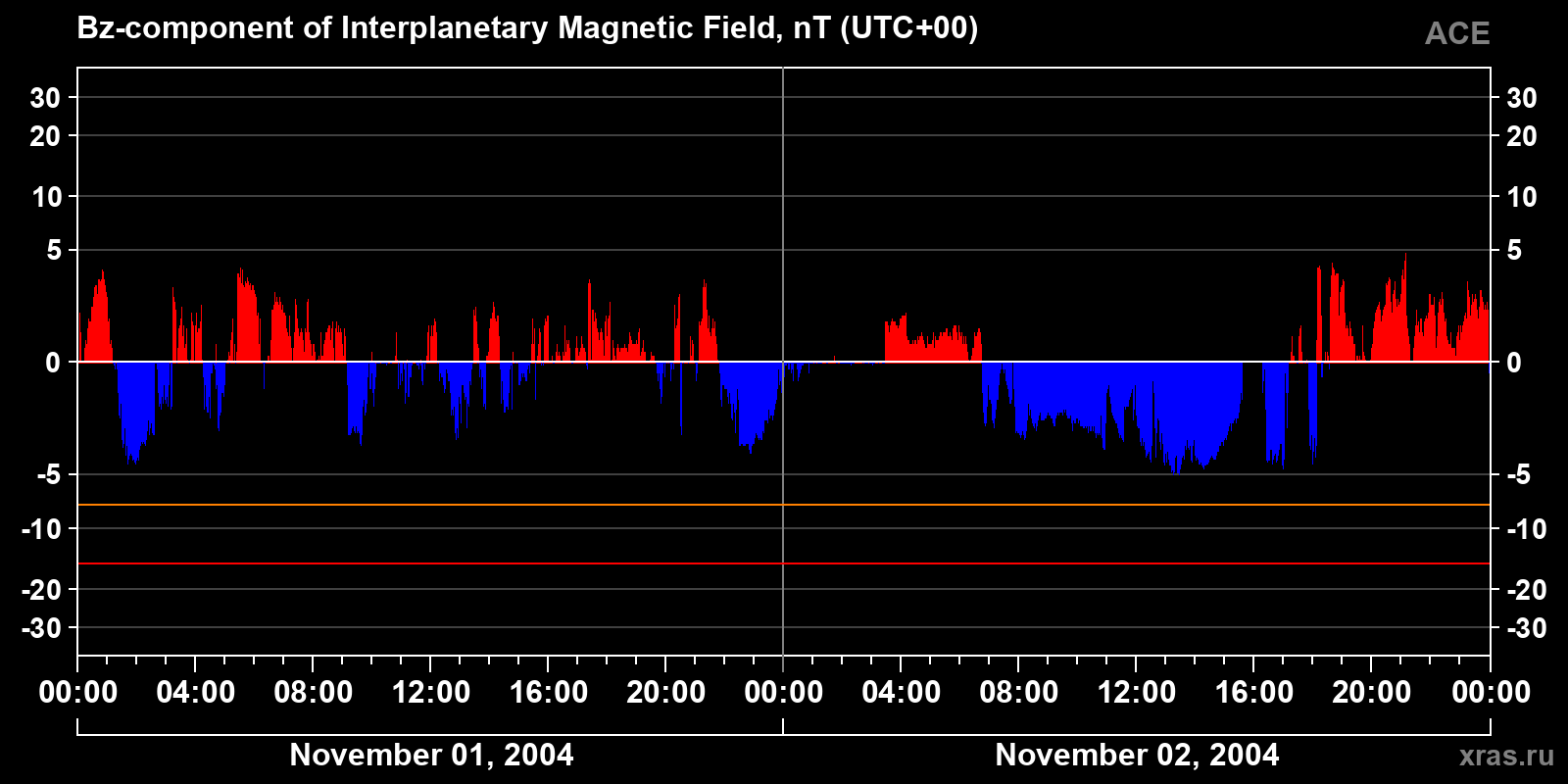 Component Bz of the interplanetary magnetic field