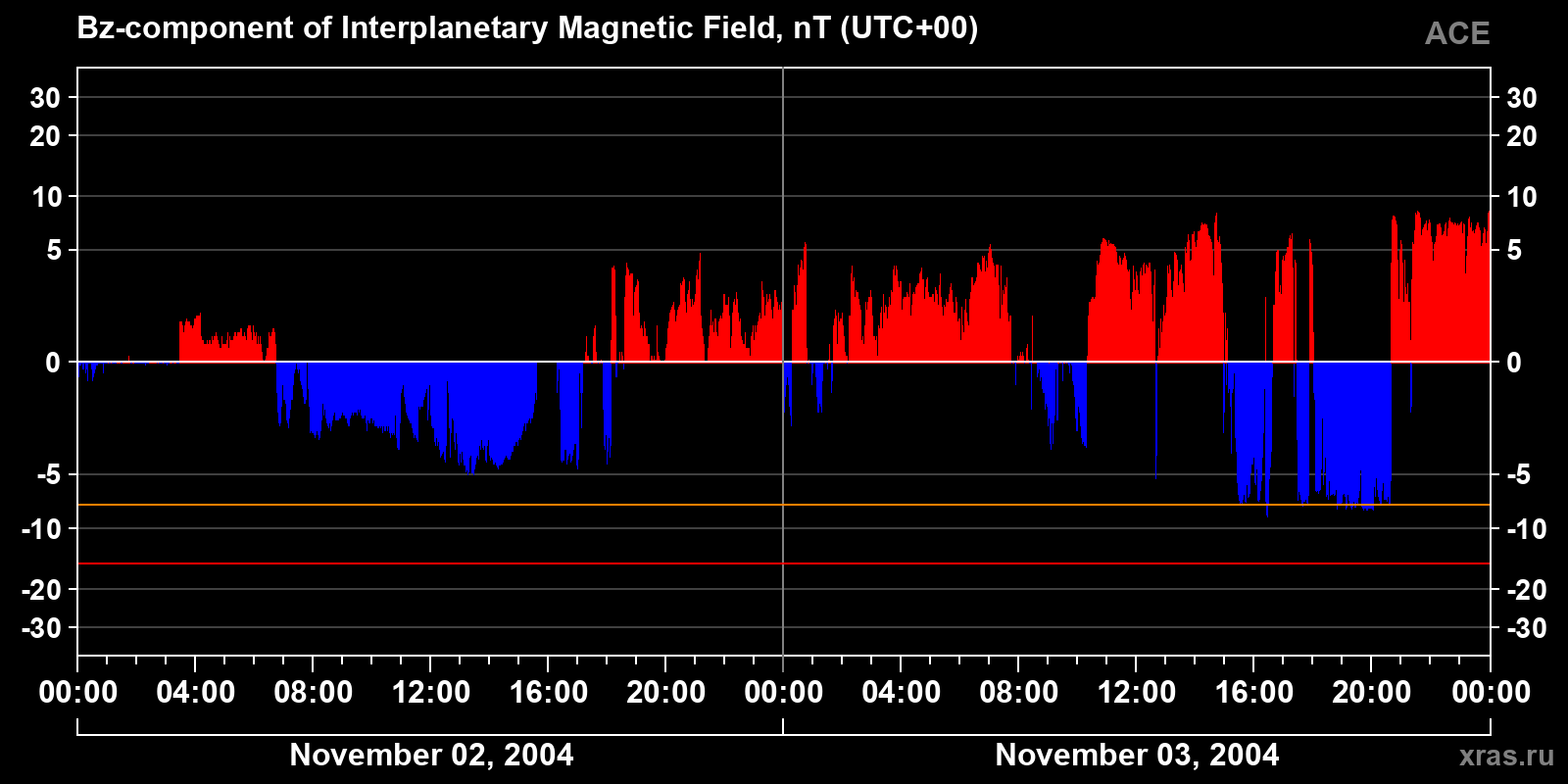 Component Bz of the interplanetary magnetic field