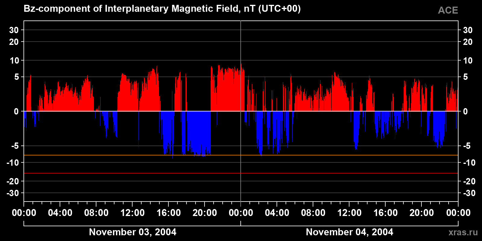 Component Bz of the interplanetary magnetic field