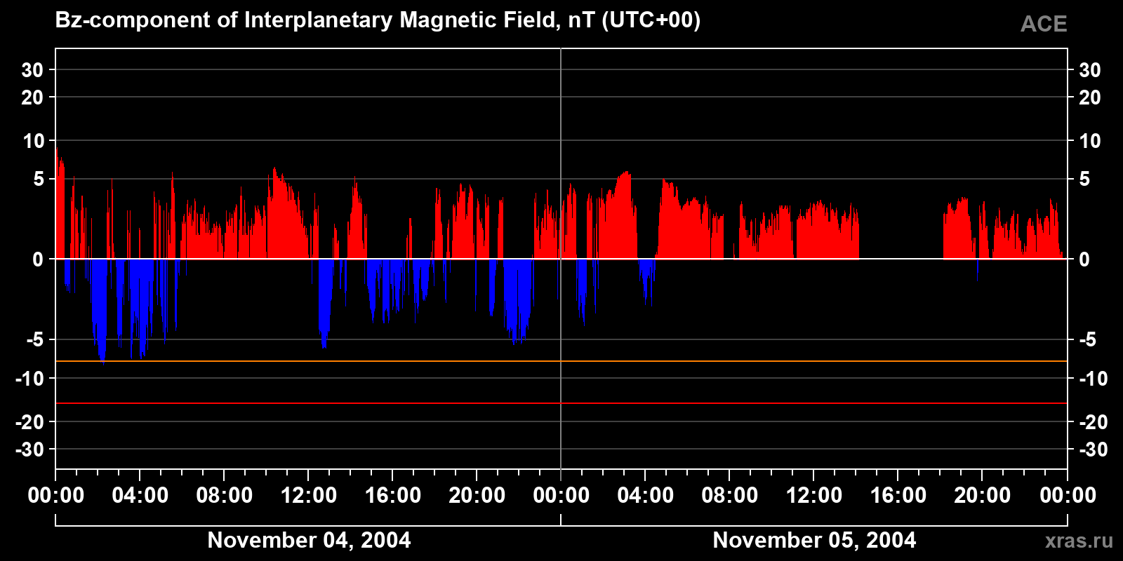 Component Bz of the interplanetary magnetic field