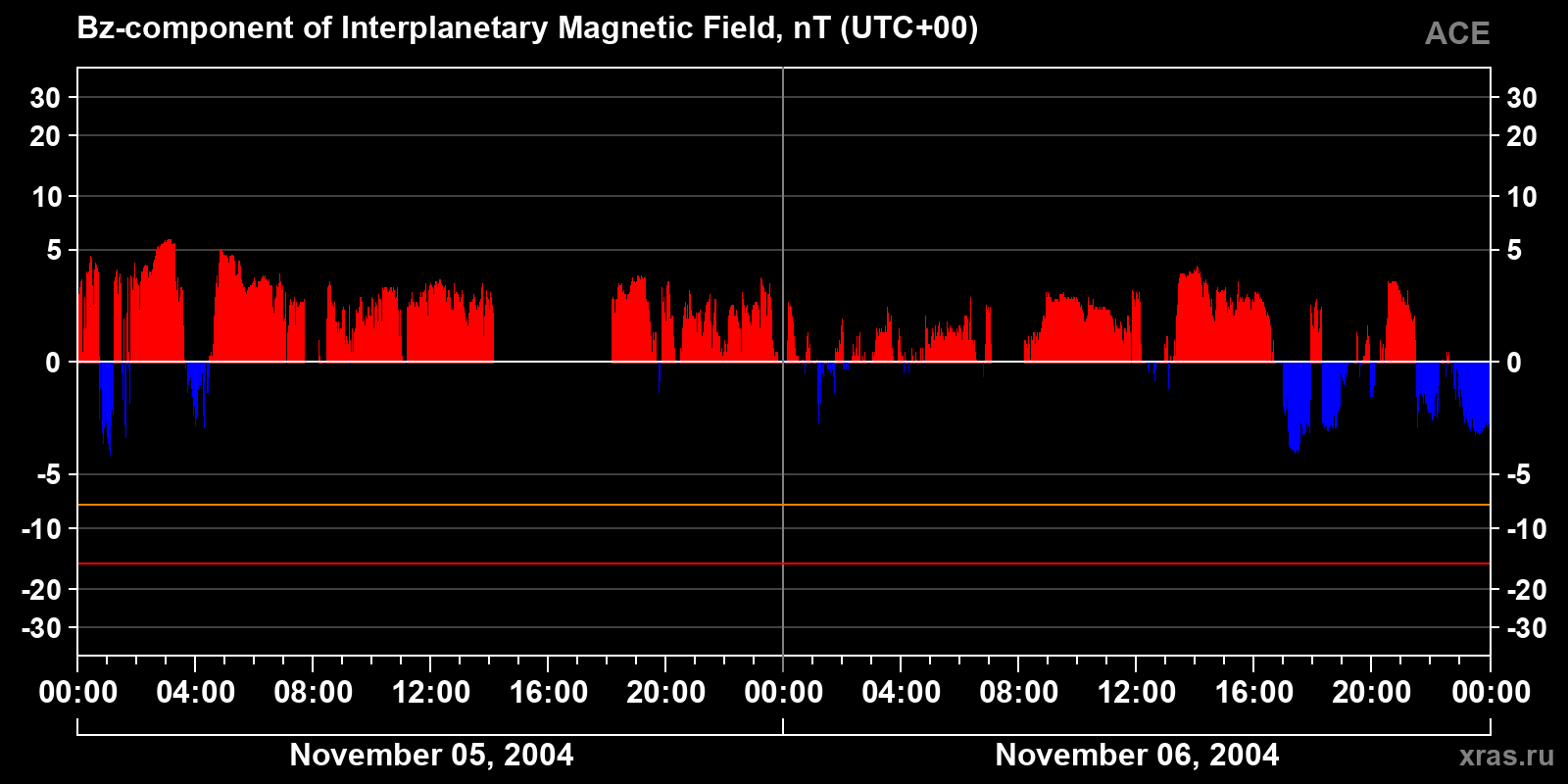 Component Bz of the interplanetary magnetic field