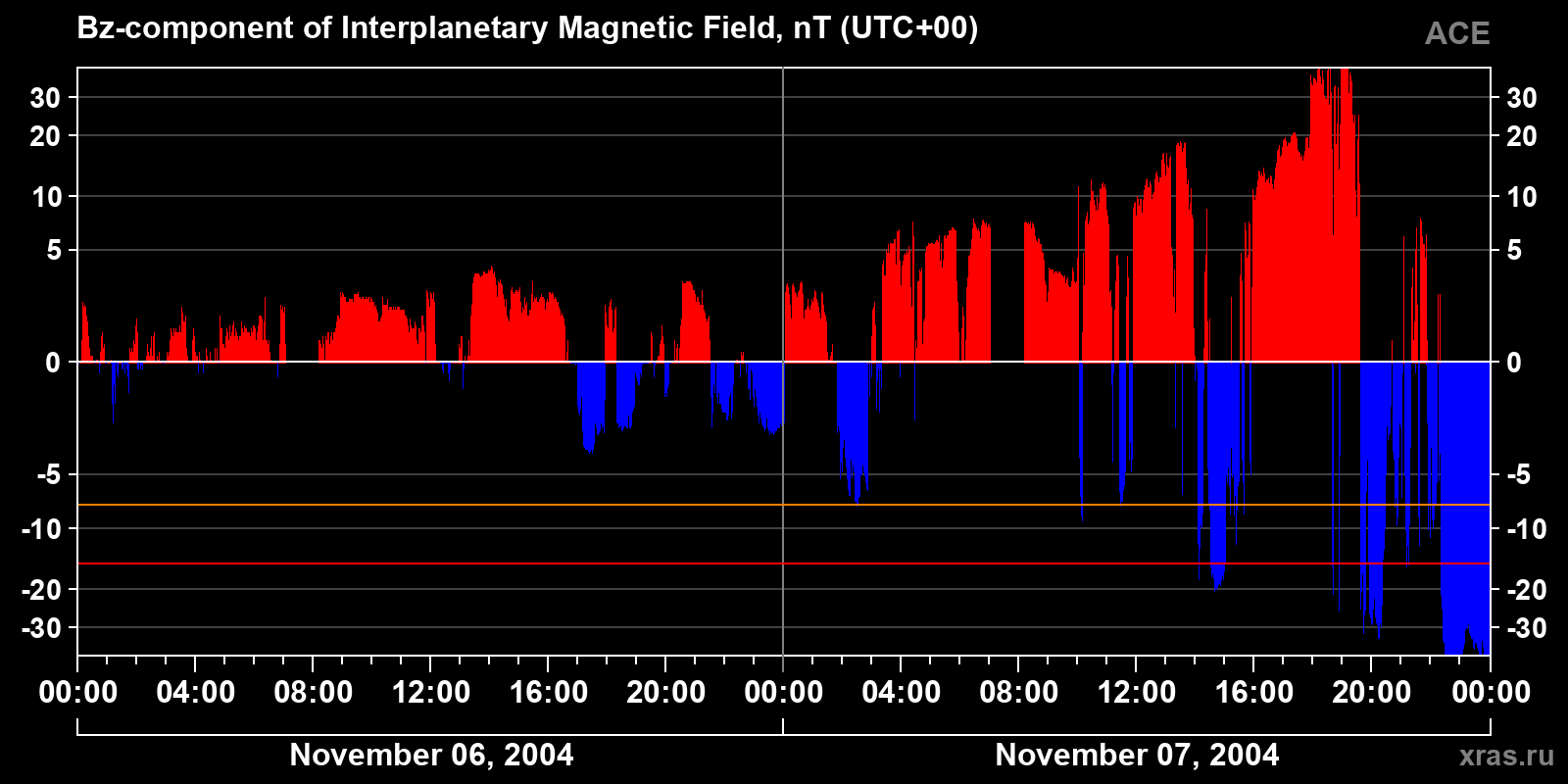Component Bz of the interplanetary magnetic field