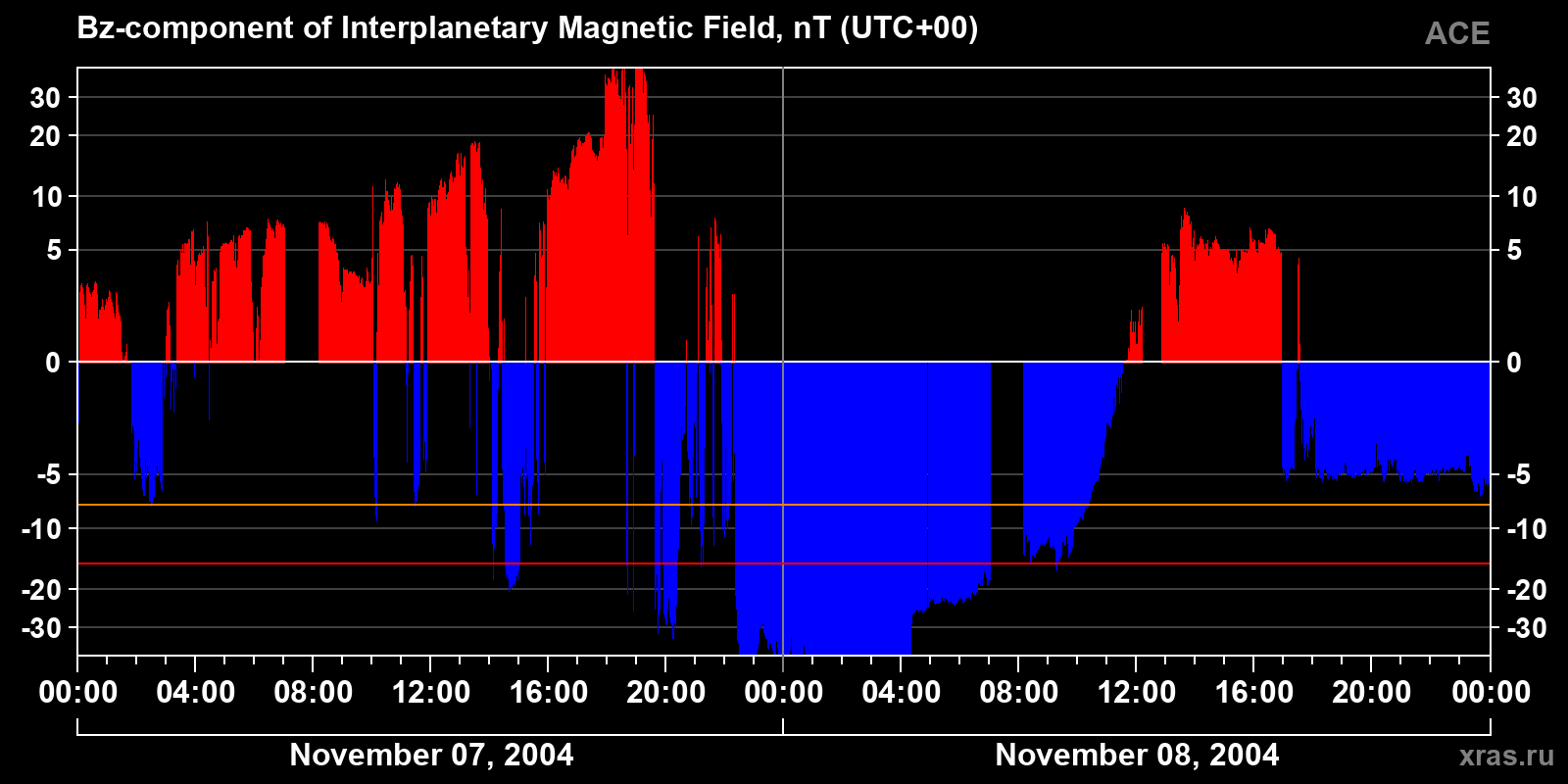 Component Bz of the interplanetary magnetic field