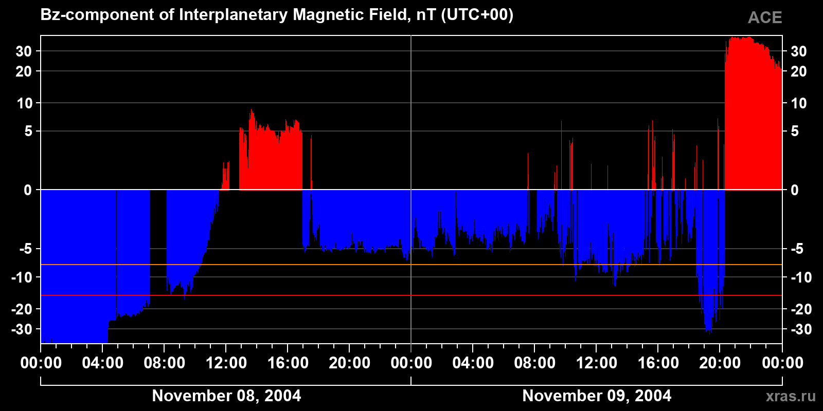 Component Bz of the interplanetary magnetic field