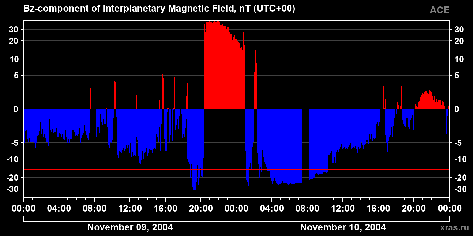 Component Bz of the interplanetary magnetic field