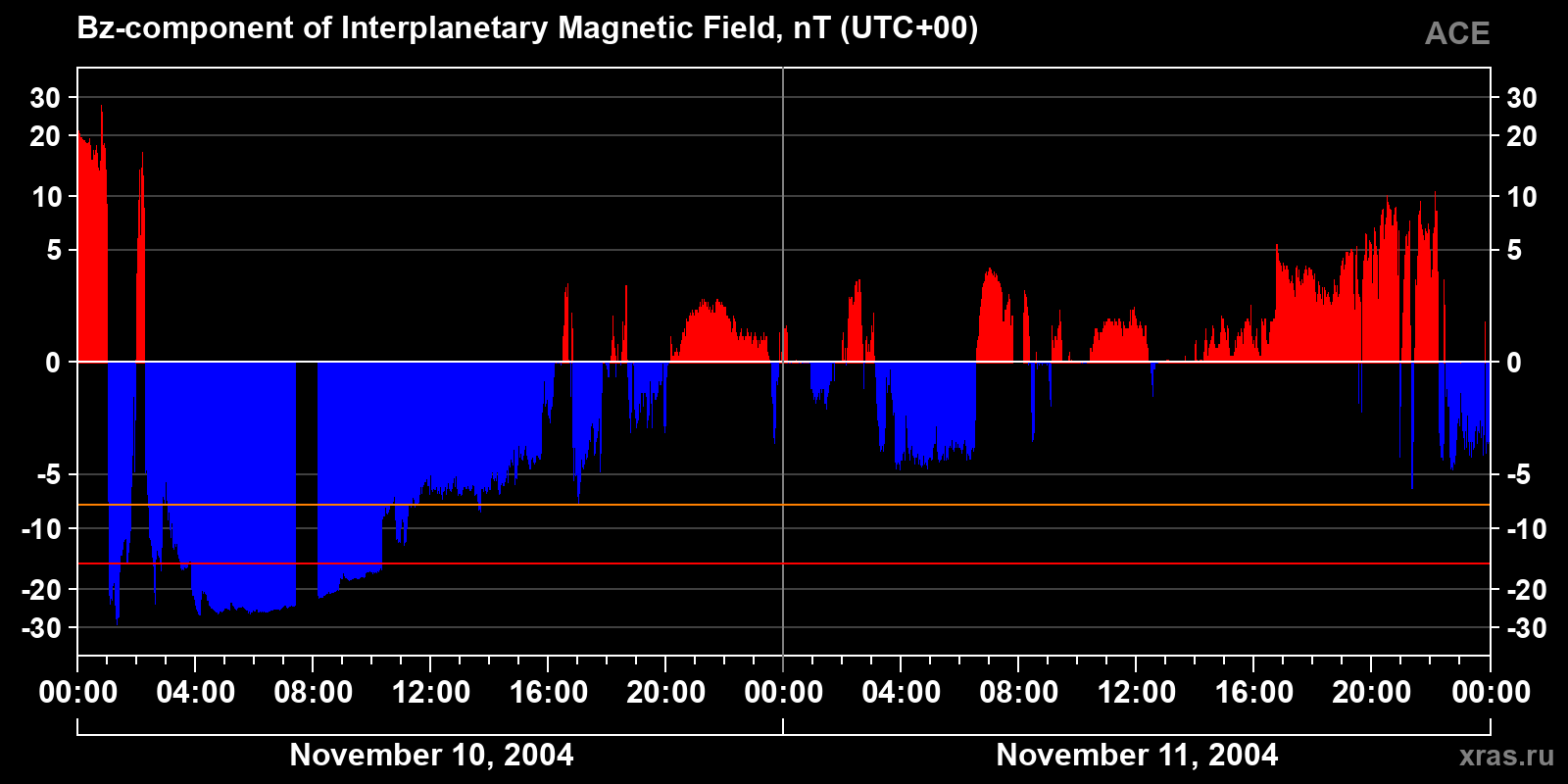 Component Bz of the interplanetary magnetic field