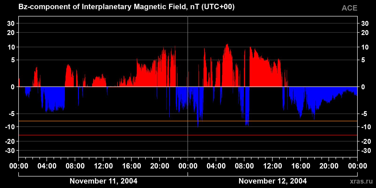 Component Bz of the interplanetary magnetic field