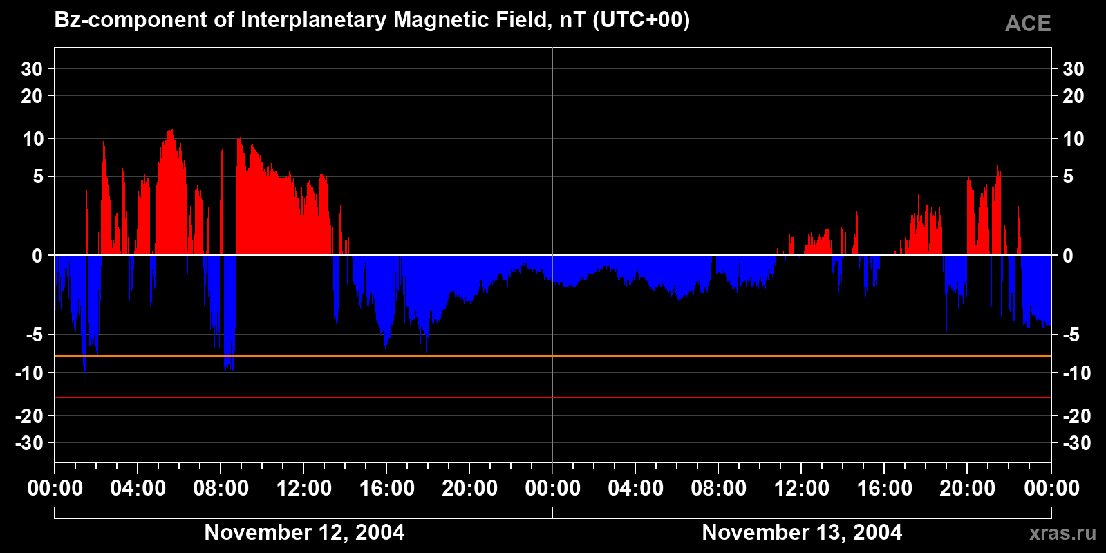 Component Bz of the interplanetary magnetic field