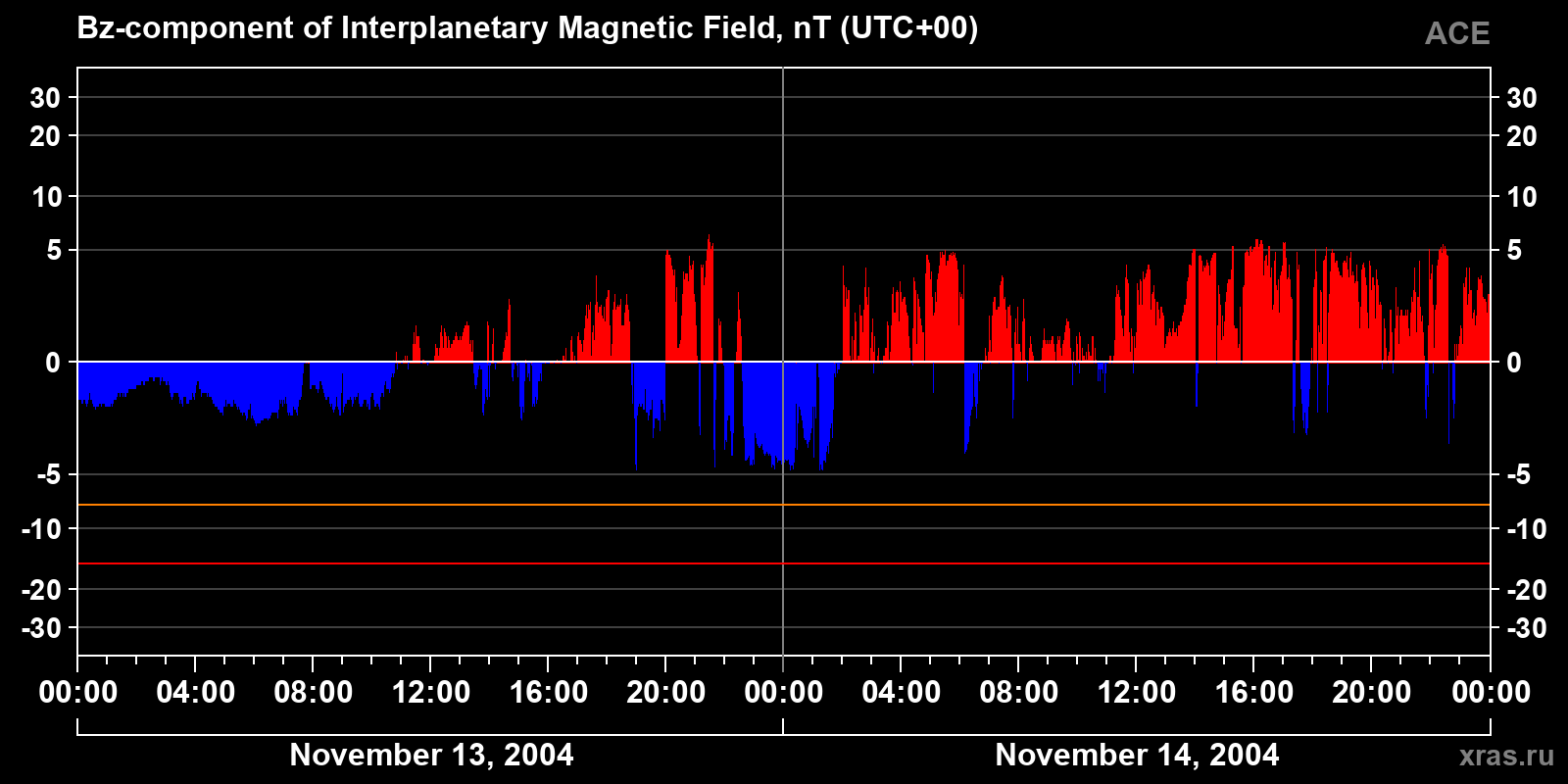 Component Bz of the interplanetary magnetic field