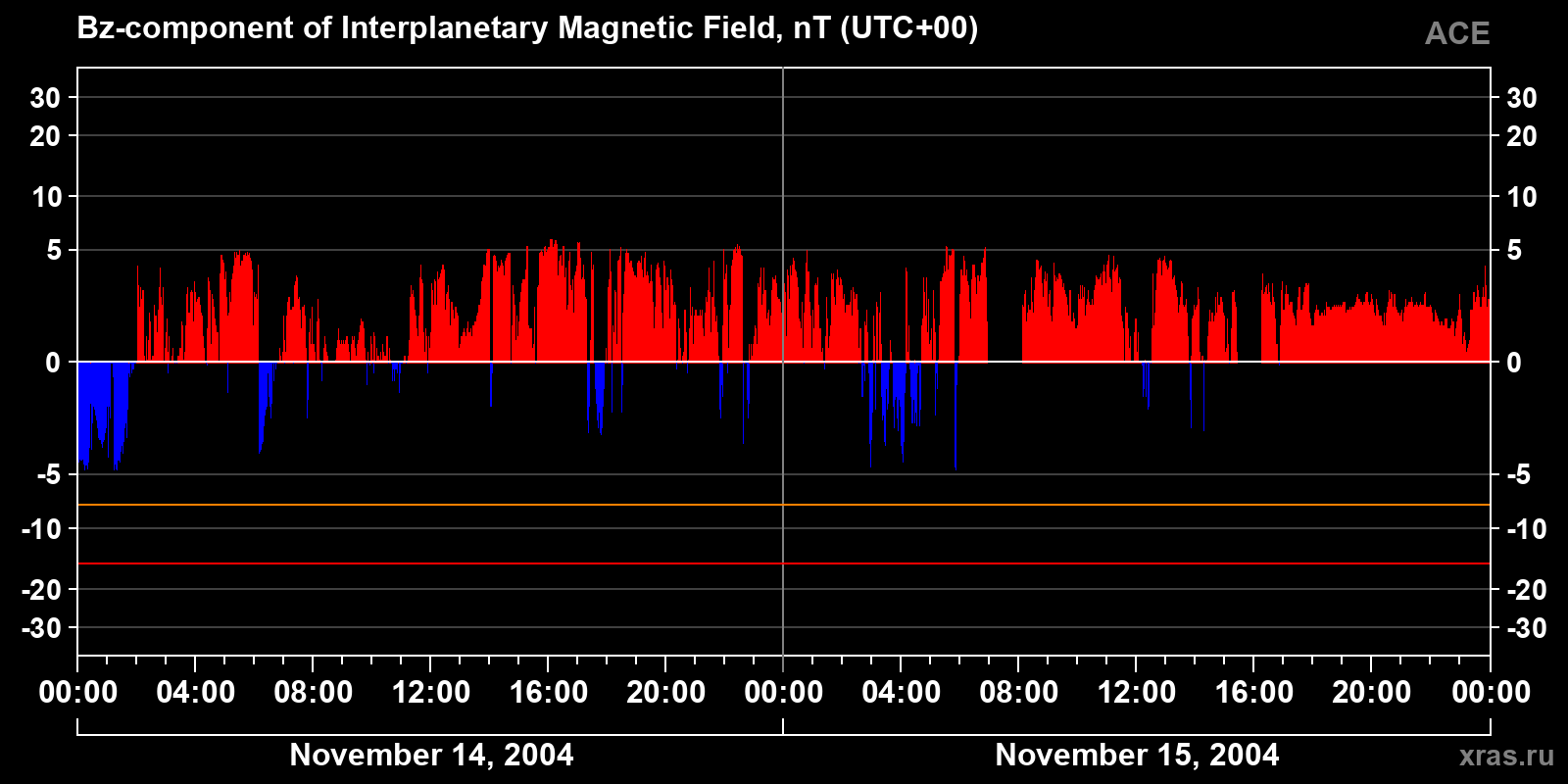 Component Bz of the interplanetary magnetic field