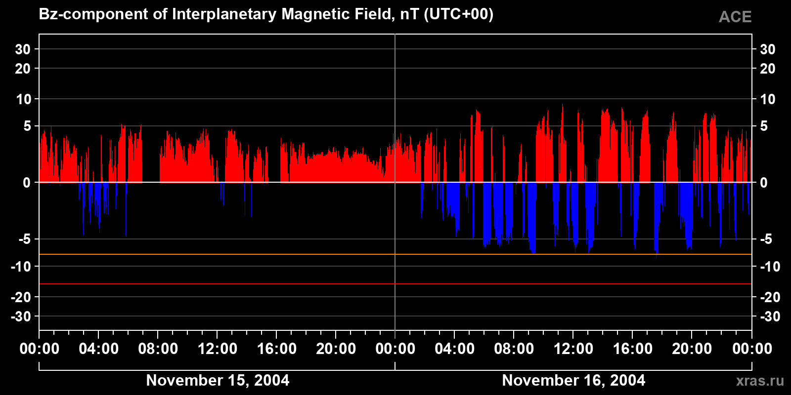 Component Bz of the interplanetary magnetic field