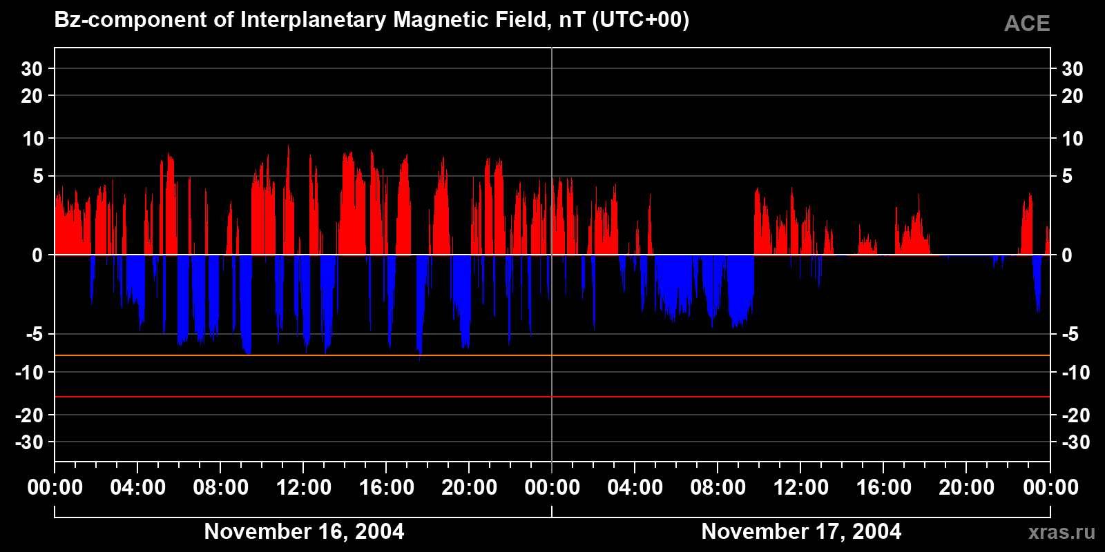 Component Bz of the interplanetary magnetic field